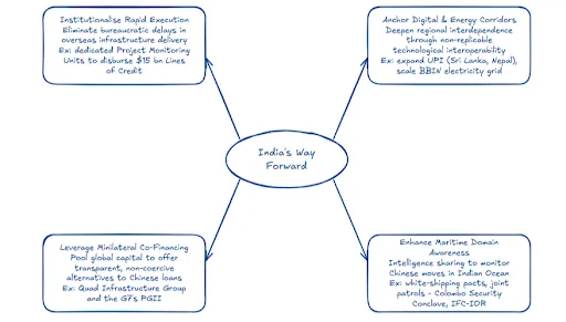Implications for Regional Influence