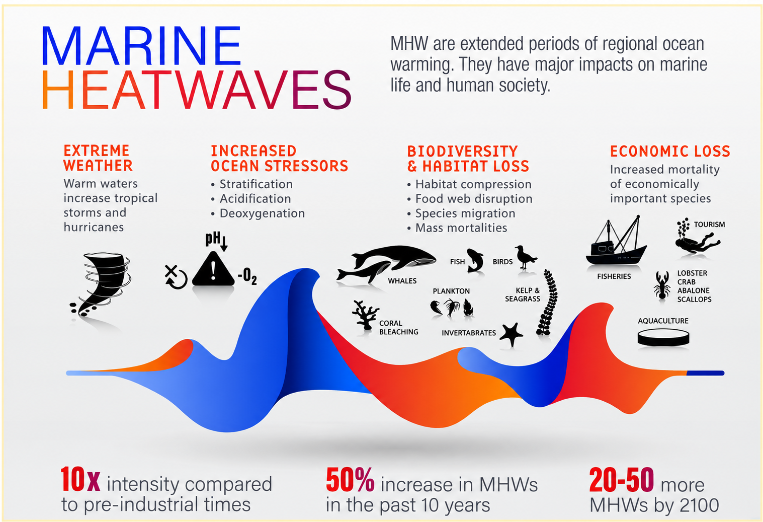 Marine Heatwaves
