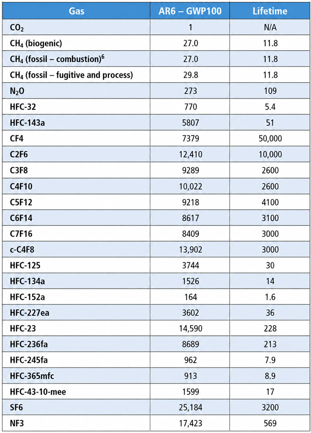 Greenhouse Gases