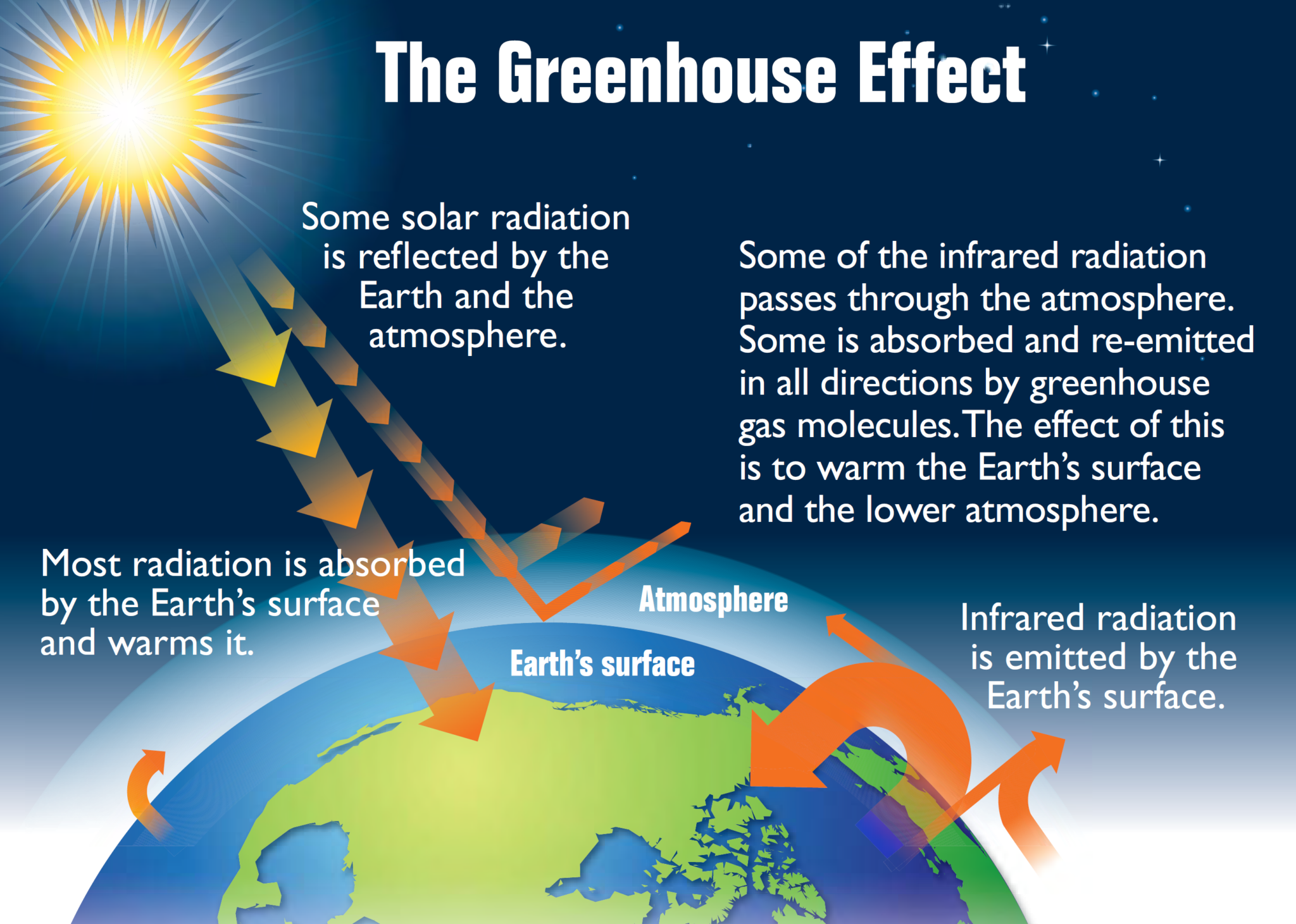 Greenhouse Gases