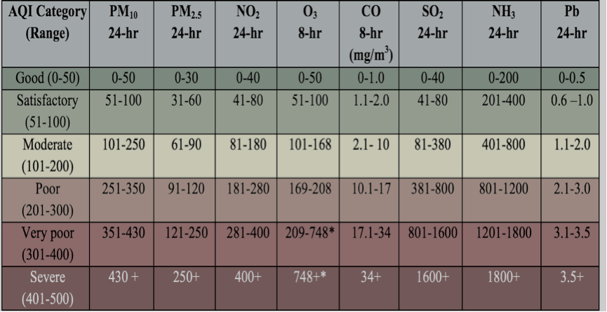 National Air Quality Index (NAQI) Categories