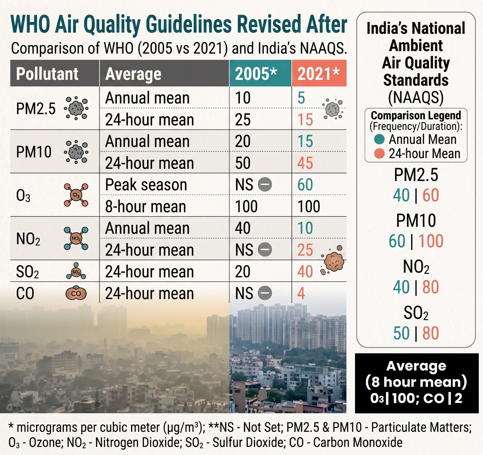 National Ambient Air Quality Standards