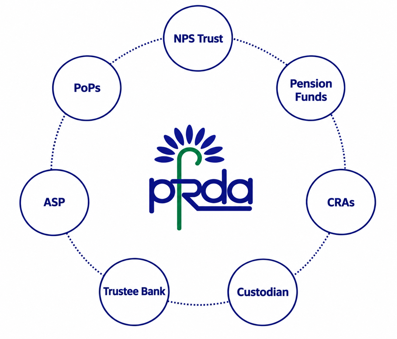 PFRDA