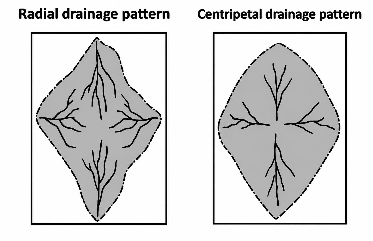 Drainage Pattern