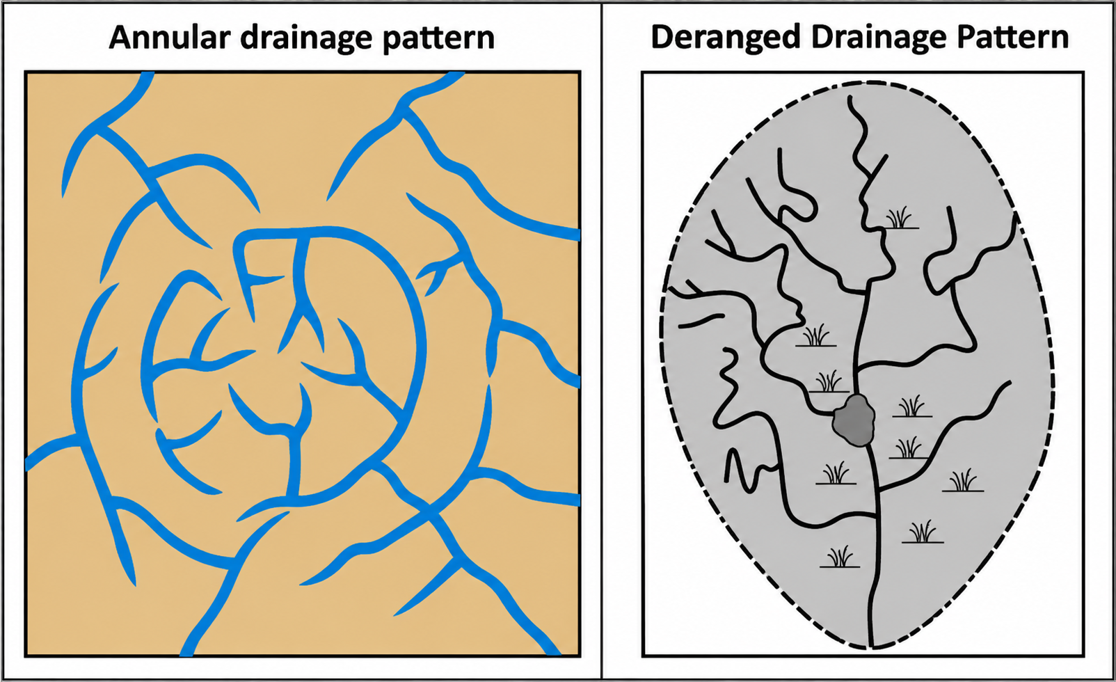 Drainage Pattern