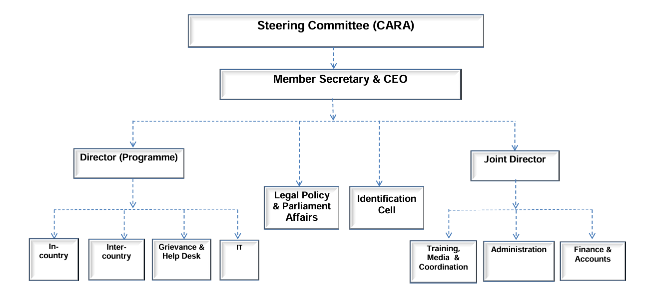 Central Adoption Resource Authority