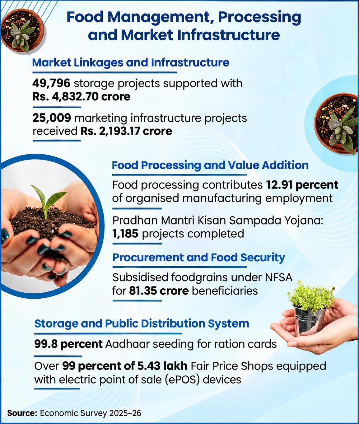 Food Security in India