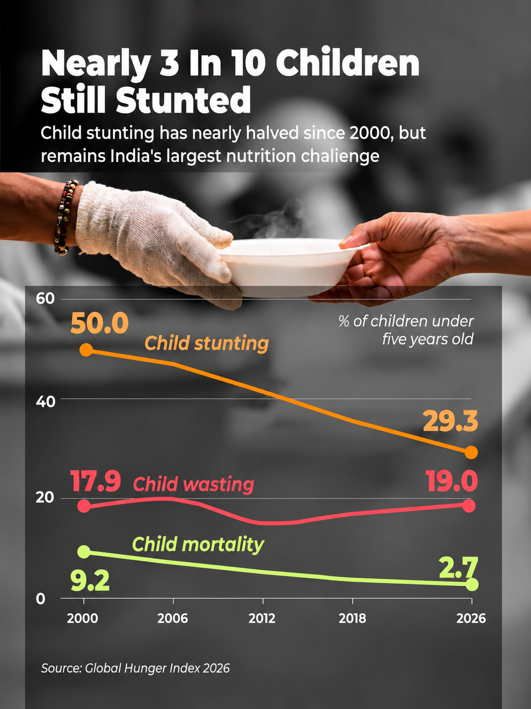 Malnutrition