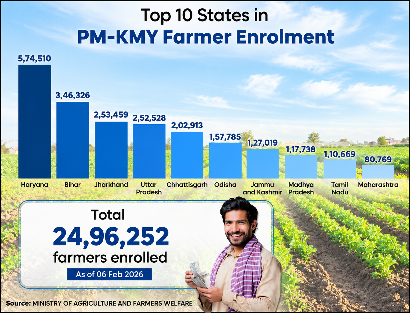 PM Kisan Maandhan Yojana