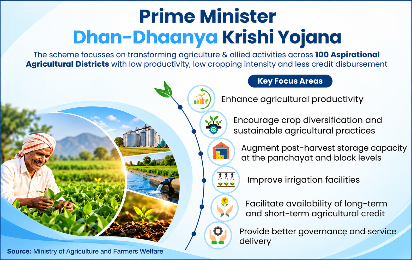 PM Dhan Dhaanya Krishi Yojana