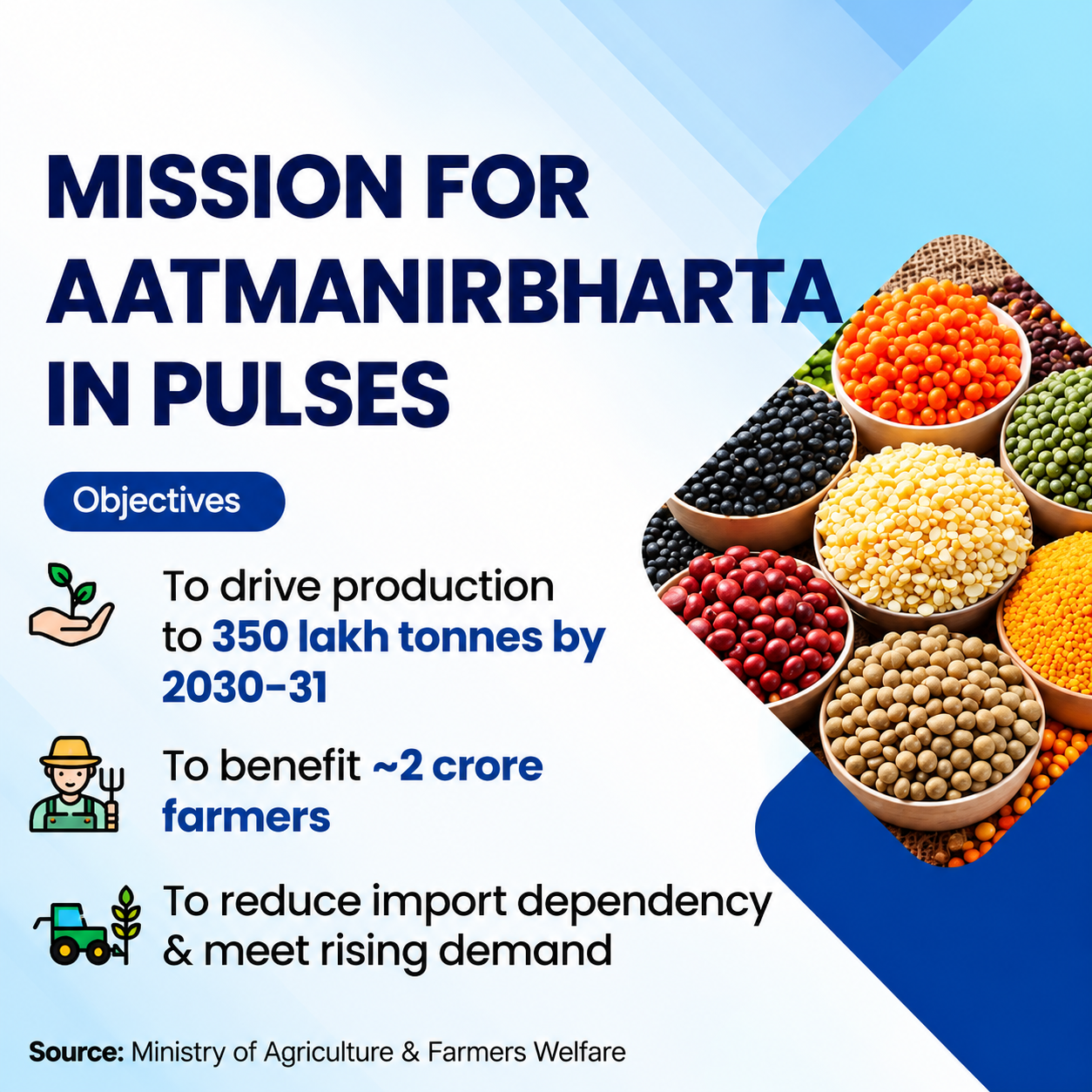 Mission for Aatmanirbharta in Pulses