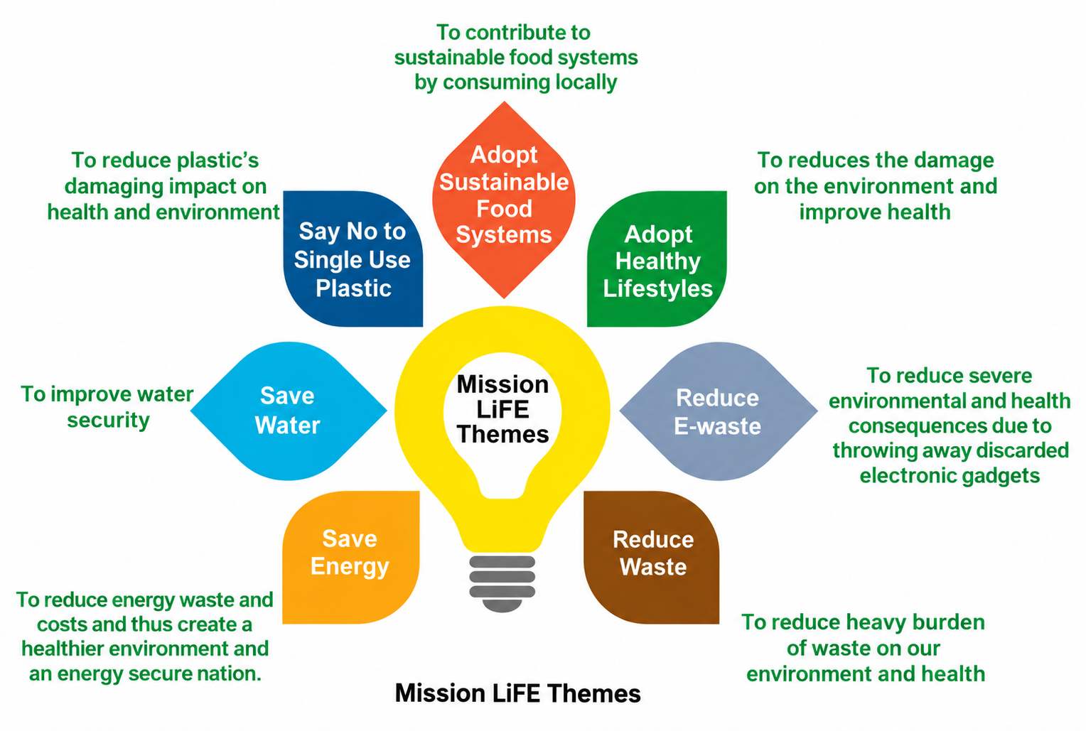 Mission LiFE