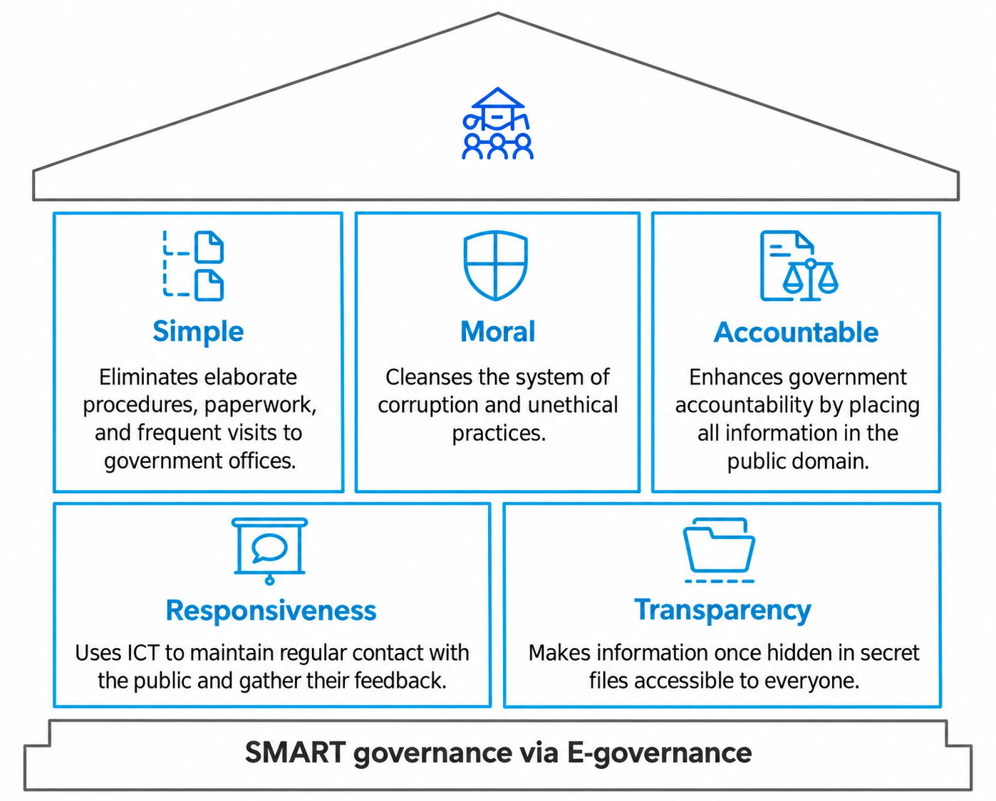 E-Governance