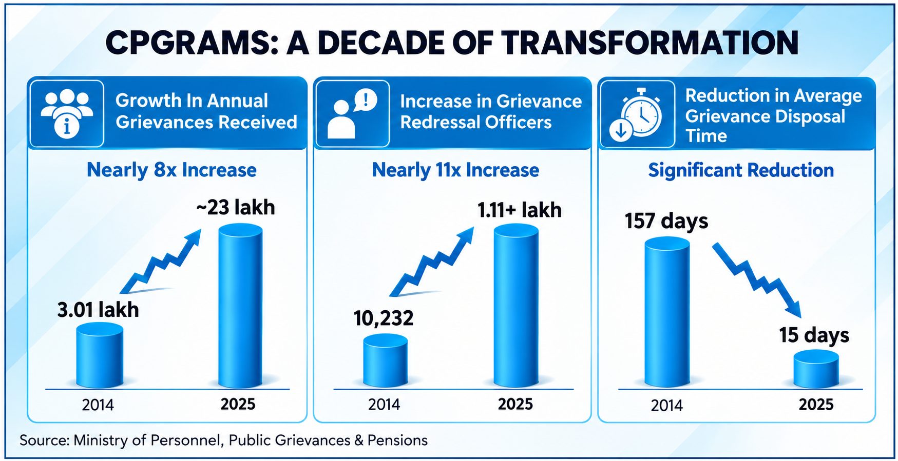 E-Governance