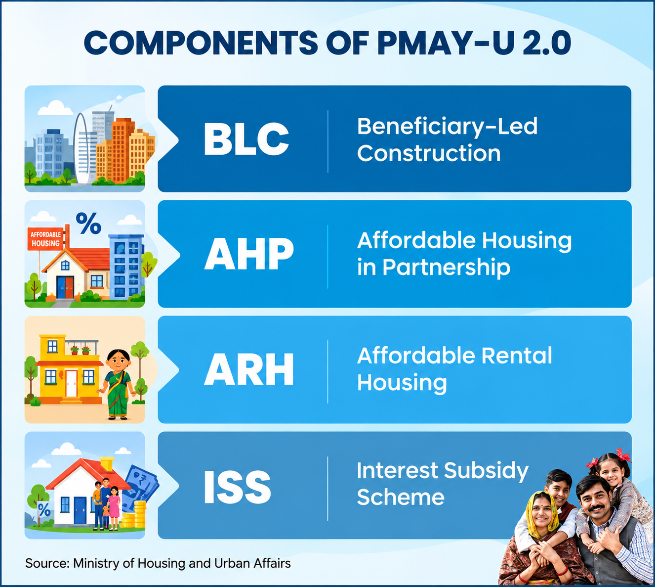 PM Awas Yojana