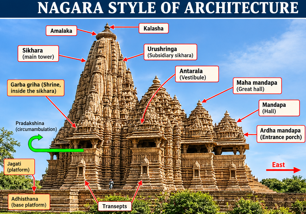 Nagara Style of Architecture