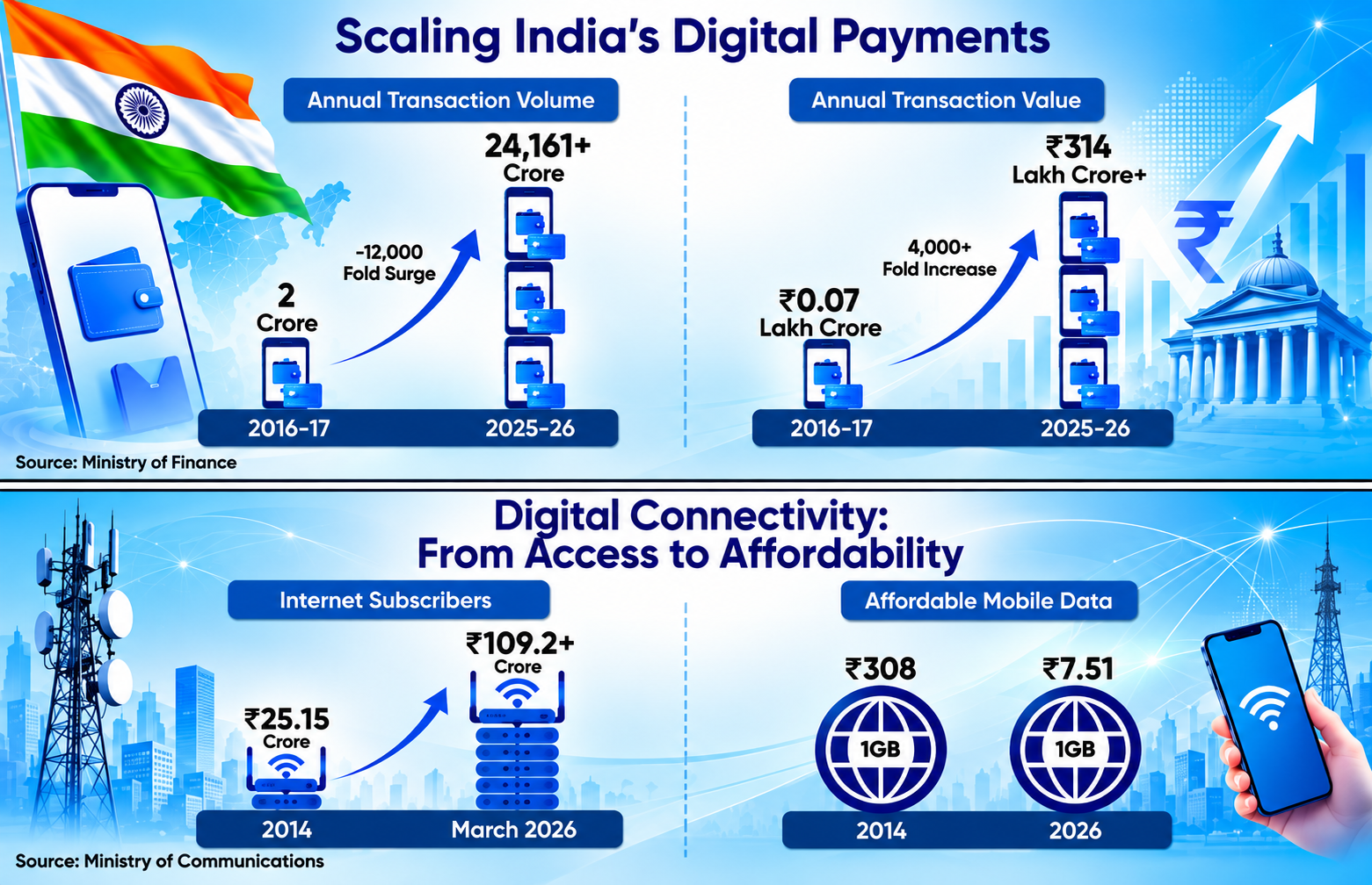 Digital Public Infrastructure