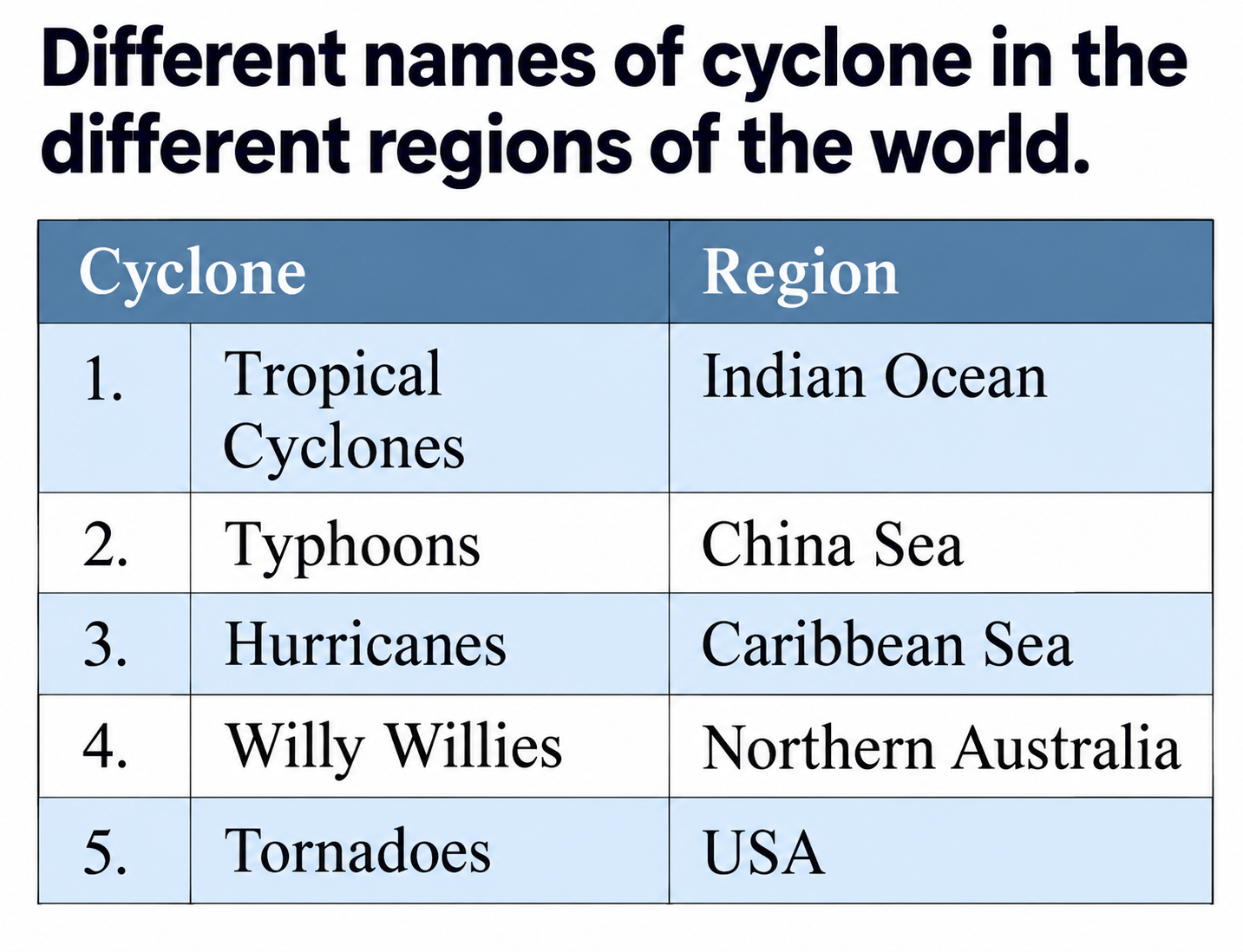 Cyclones