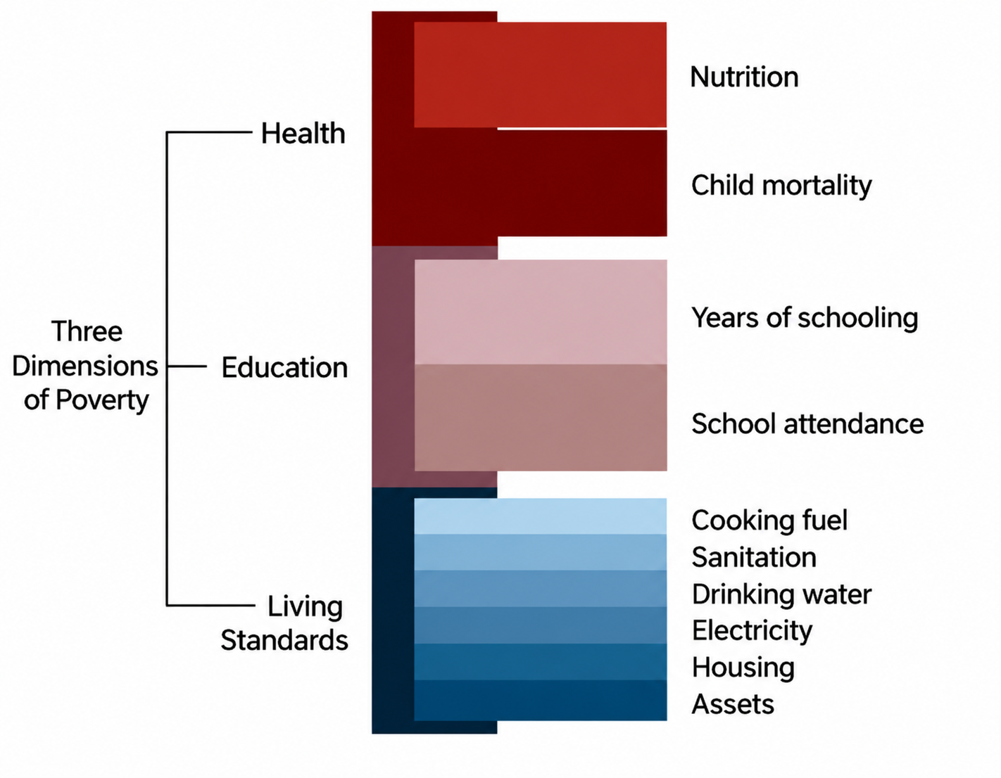 Multidimensional Poverty Index