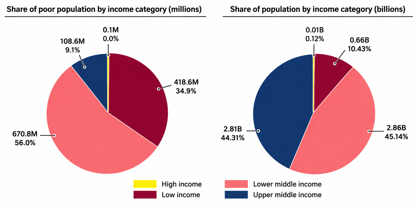 Multidimensional Poverty Index